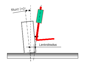 Geometrie Vorderachse