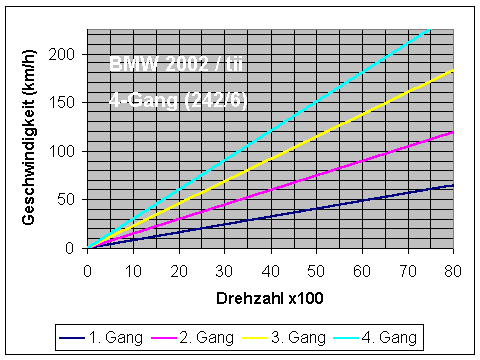 Drehzahl / Geschwindigkeitsdiagramm